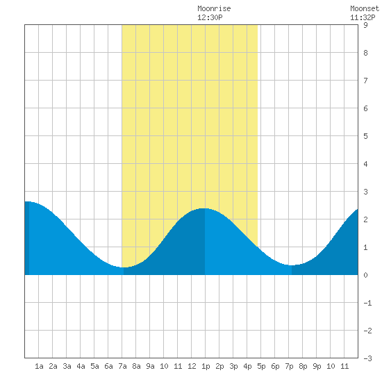 Alexandria tide chart for Thursday, November 27, 2025