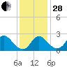 Alexandria tide chart for Friday, November 28, 2025