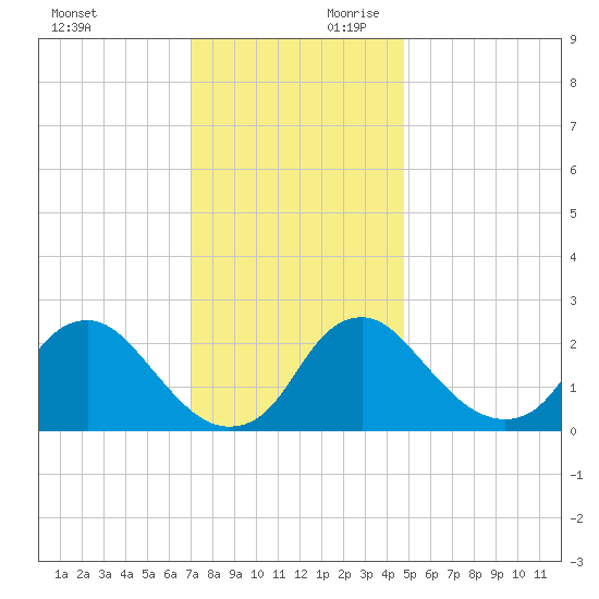 Alexandria tide chart for Saturday, November 29, 2025