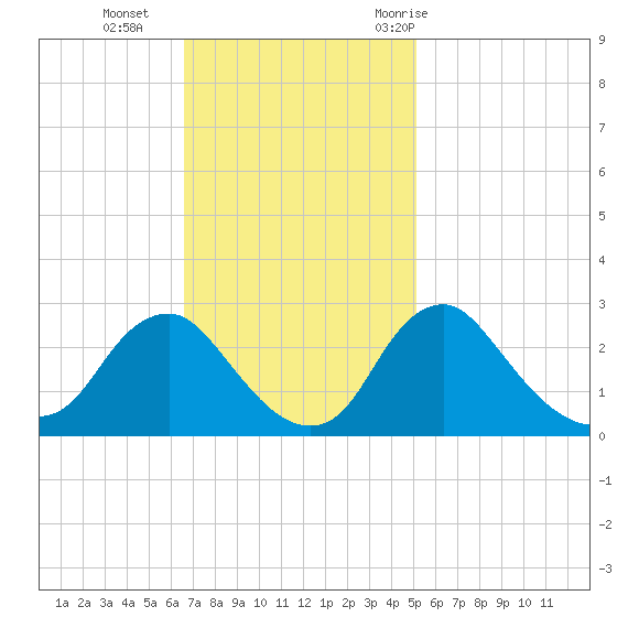 Alexandria tide chart for Sunday, November 2, 2025