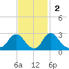 Alexandria tide chart for Sunday, November 2, 2025