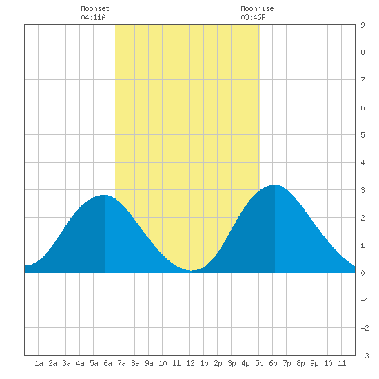 Alexandria tide chart for Monday, November 3, 2025
