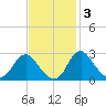 Alexandria tide chart for Monday, November 3, 2025