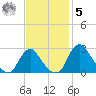 Alexandria tide chart for Wednesday, November 5, 2025