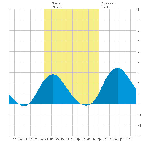Alexandria tide chart for Thursday, November 6, 2025