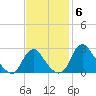 Alexandria tide chart for Thursday, November 6, 2025