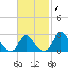 Alexandria tide chart for Friday, November 7, 2025
