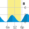 Alexandria tide chart for Saturday, November 8, 2025