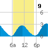 Alexandria tide chart for Sunday, November 9, 2025
