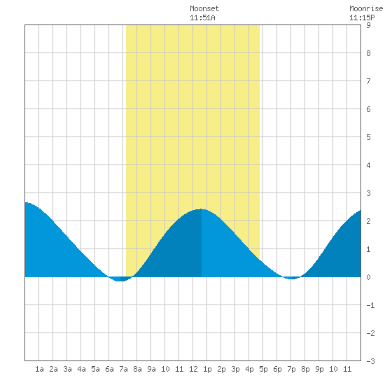 Alexandria tide chart for Wednesday, December 10, 2025