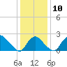 Alexandria tide chart for Wednesday, December 10, 2025