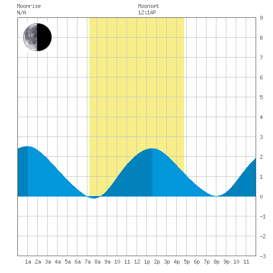 Alexandria tide chart for Thursday, December 11, 2025