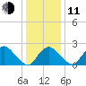 Alexandria tide chart for Thursday, December 11, 2025