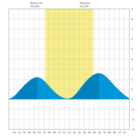 Alexandria tide chart for Tuesday, December 16, 2025