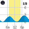 Alexandria tide chart for Friday, December 19, 2025
