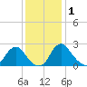 Alexandria tide chart for Monday, December 1, 2025