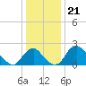 Alexandria tide chart for Sunday, December 21, 2025