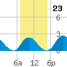 Alexandria tide chart for Tuesday, December 23, 2025
