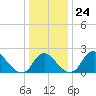Alexandria tide chart for Wednesday, December 24, 2025
