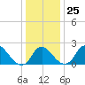 Alexandria tide chart for Thursday, December 25, 2025