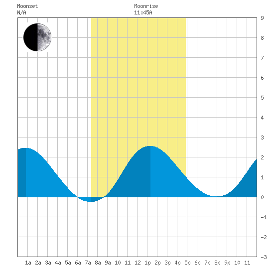Alexandria tide chart for Saturday, December 27, 2025