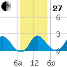 Alexandria tide chart for Saturday, December 27, 2025
