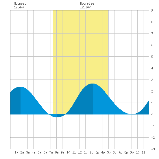 Alexandria tide chart for Sunday, December 28, 2025