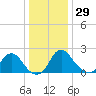 Alexandria tide chart for Monday, December 29, 2025
