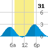 Alexandria tide chart for Wednesday, December 31, 2025