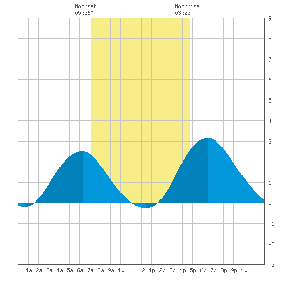 Alexandria tide chart for Wednesday, December 3, 2025
