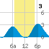 Alexandria tide chart for Wednesday, December 3, 2025
