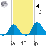 Alexandria tide chart for Thursday, December 4, 2025
