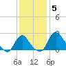 Alexandria tide chart for Friday, December 5, 2025