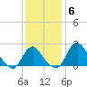 Alexandria tide chart for Saturday, December 6, 2025