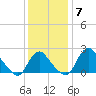 Alexandria tide chart for Sunday, December 7, 2025