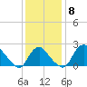 Alexandria tide chart for Monday, December 8, 2025