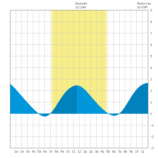 Alexandria tide chart for Tuesday, December 9, 2025