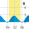 Alexandria tide chart for Tuesday, December 9, 2025