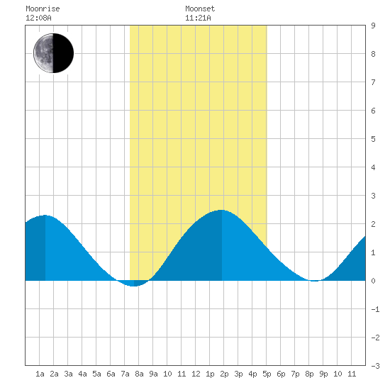 Alexandria tide chart for Saturday, January 10, 2026