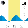 Alexandria tide chart for Saturday, January 10, 2026