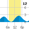 Alexandria tide chart for Monday, January 12, 2026