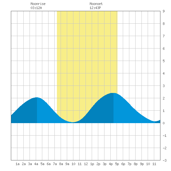 Alexandria tide chart for Tuesday, January 13, 2026