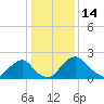 Alexandria tide chart for Wednesday, January 14, 2026