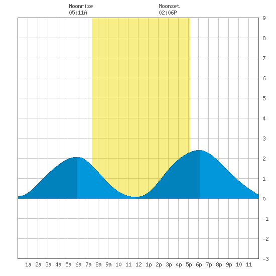 Alexandria tide chart for Thursday, January 15, 2026