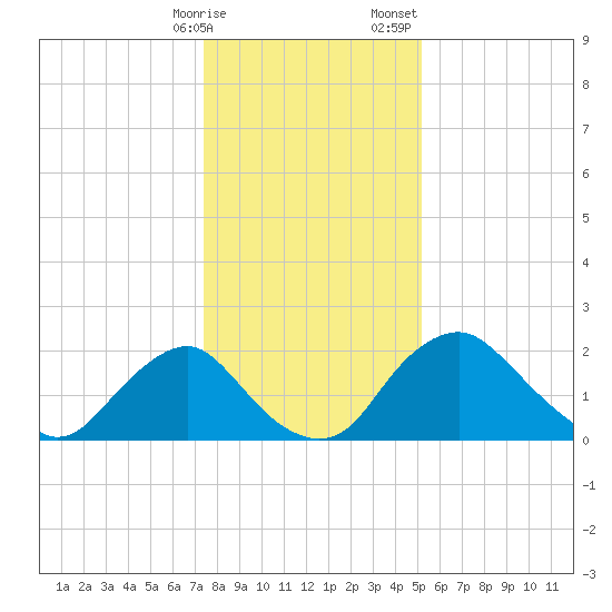 Alexandria tide chart for Friday, January 16, 2026