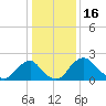 Alexandria tide chart for Friday, January 16, 2026
