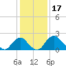 Alexandria tide chart for Saturday, January 17, 2026