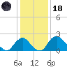 Alexandria tide chart for Sunday, January 18, 2026
