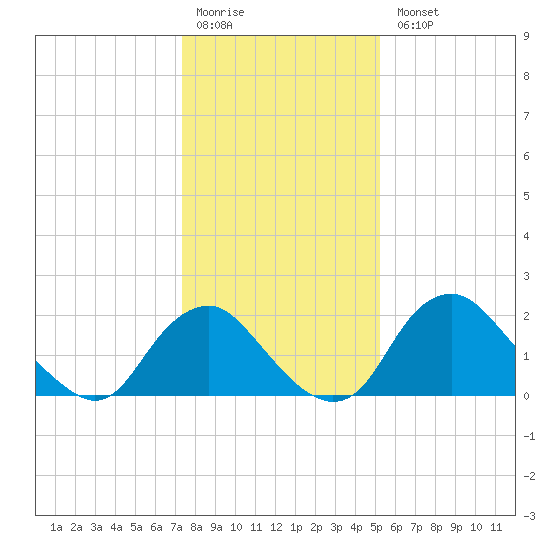 Alexandria tide chart for Monday, January 19, 2026