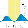 Alexandria tide chart for Thursday, January 1, 2026